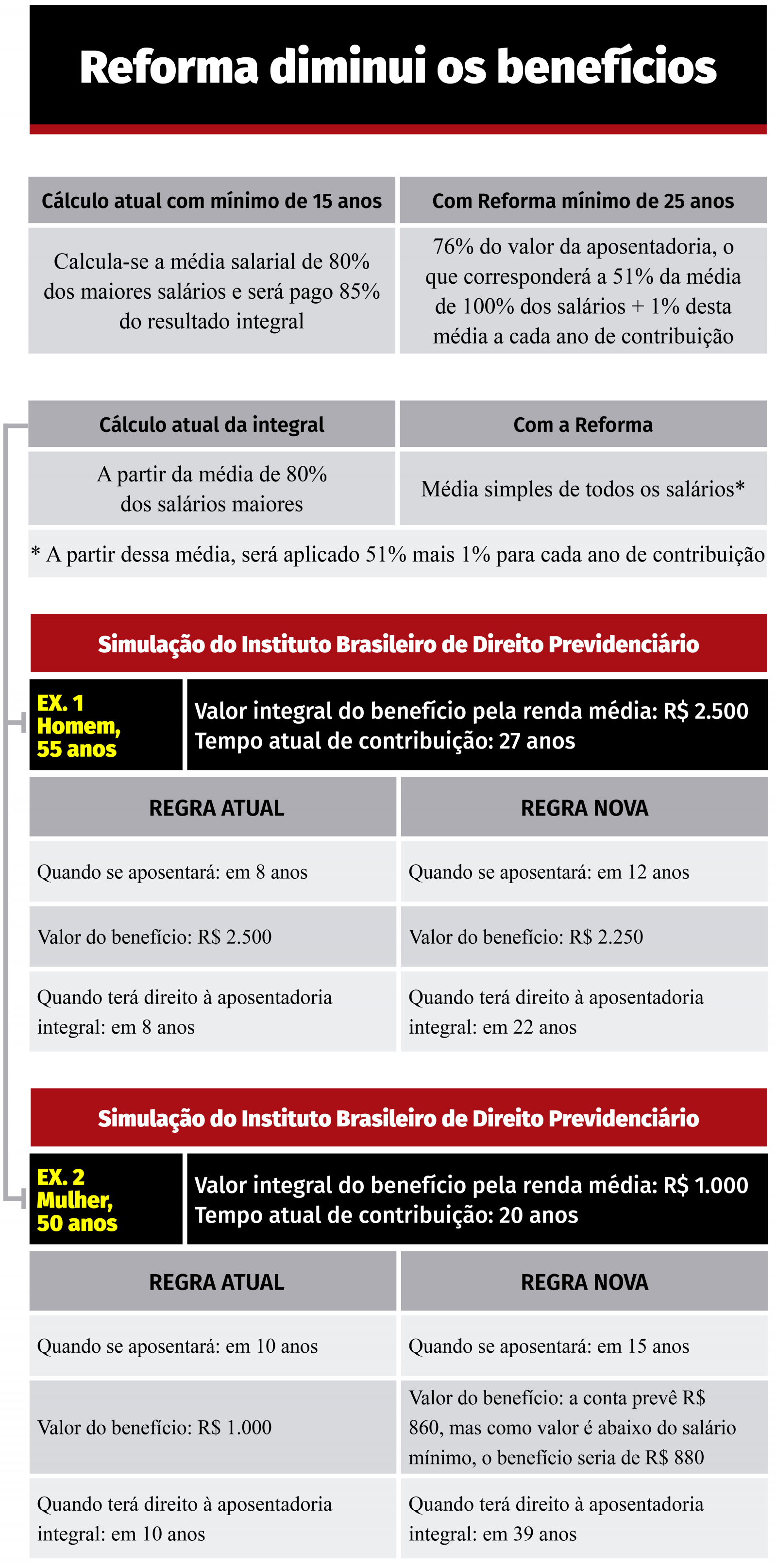 Reforma da Previdência é trágica para o trabalhador!