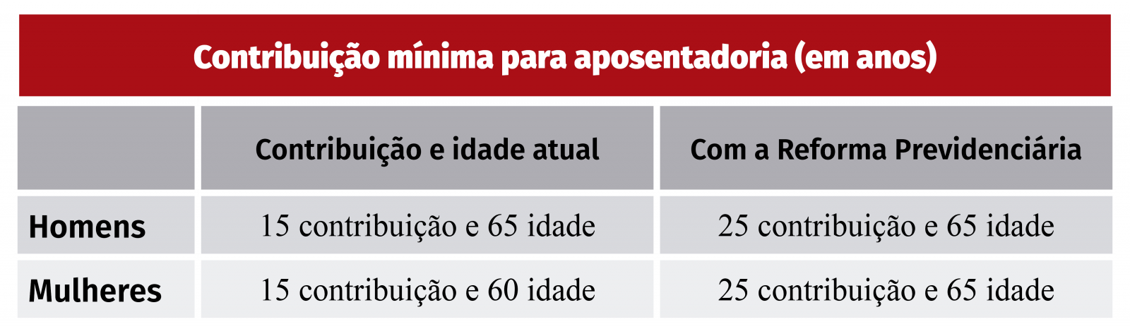 Reforma da Previdência é trágica para o trabalhador!