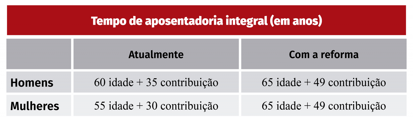 Reforma da Previdência é trágica para o trabalhador!