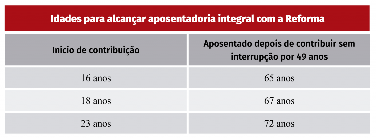 Reforma da Previdência é trágica para o trabalhador!