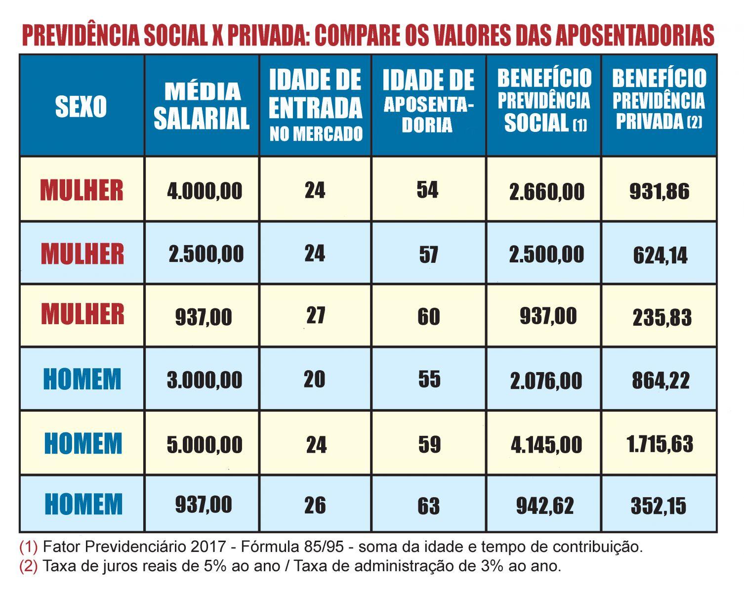 Previdência privada: um péssimo negócio