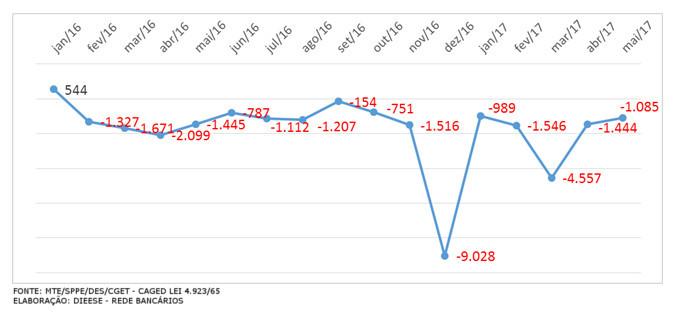 Bancos reduziram 9.621 postos em 2017