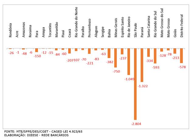 Bancos reduziram 9.621 postos em 2017