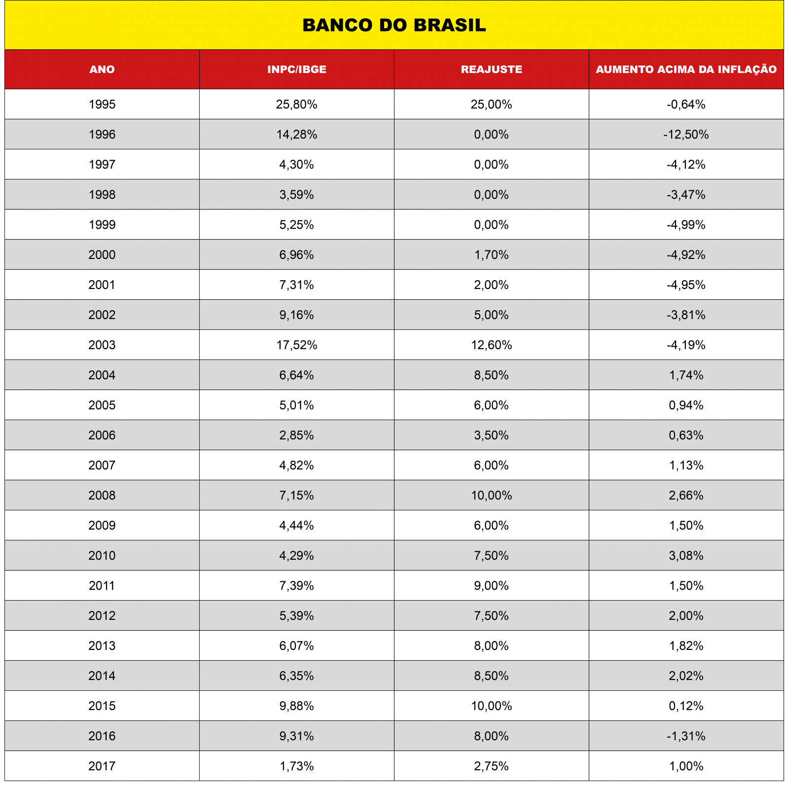 Aumento de 1% acima da inflação não é todo dia, nem para todos!