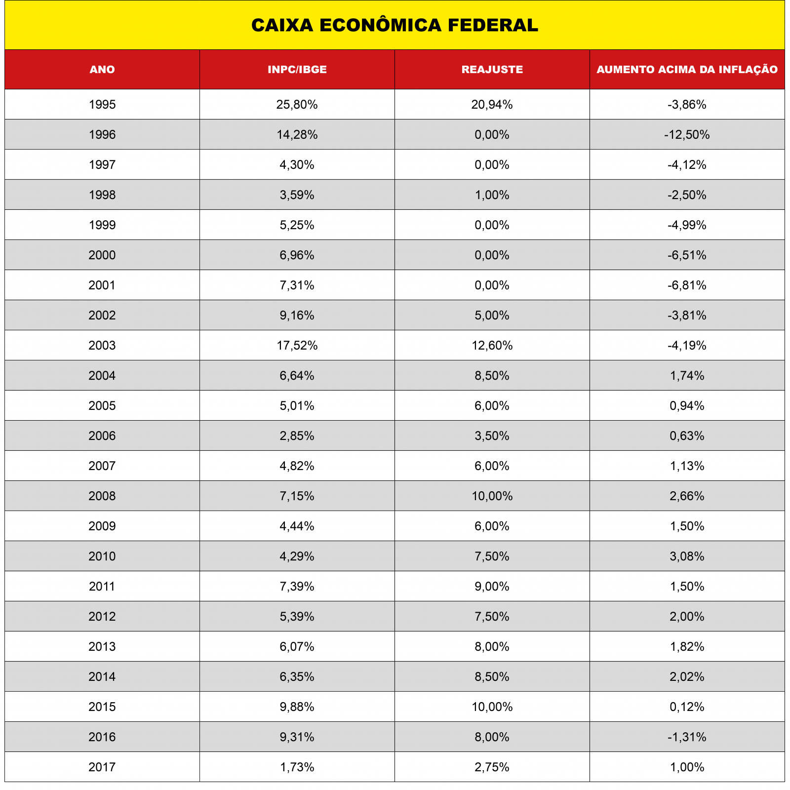 Aumento de 1% acima da inflação não é todo dia, nem para todos!