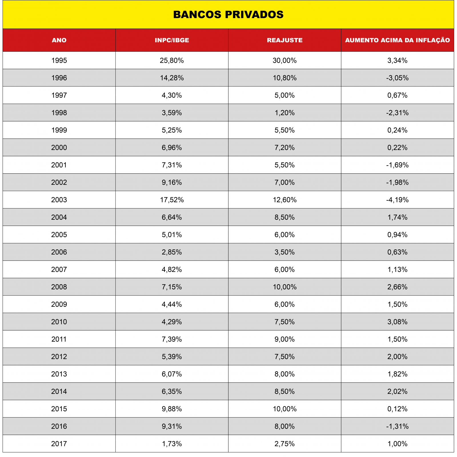 Aumento de 1% acima da inflação não é todo dia, nem para todos!