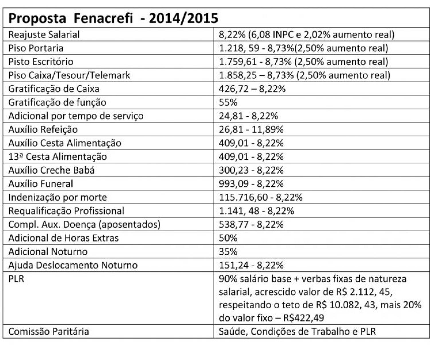 Fenacrefi apresenta proposta de acordo e assembleia acontece dia 20, em Santos