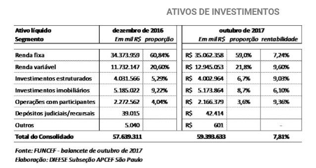 Redução da meta atuarial na Funcef prejudica quem aderir ao PDE da Caixa