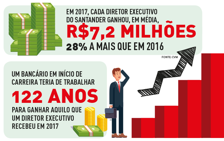 Bancários do Santander exigem valorização e respeito ao emprego