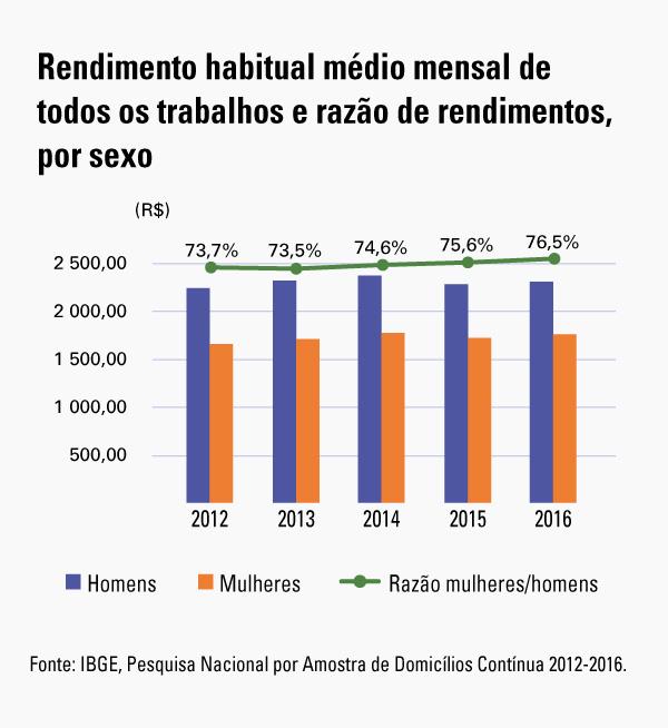 Mulher estuda mais, trabalha mais e ganha menos do que o homem