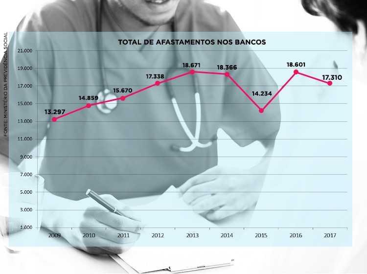 Número de bancários doentes dispara em oito anos