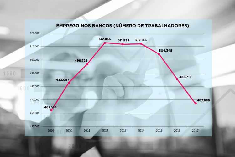 Número de bancários doentes dispara em oito anos