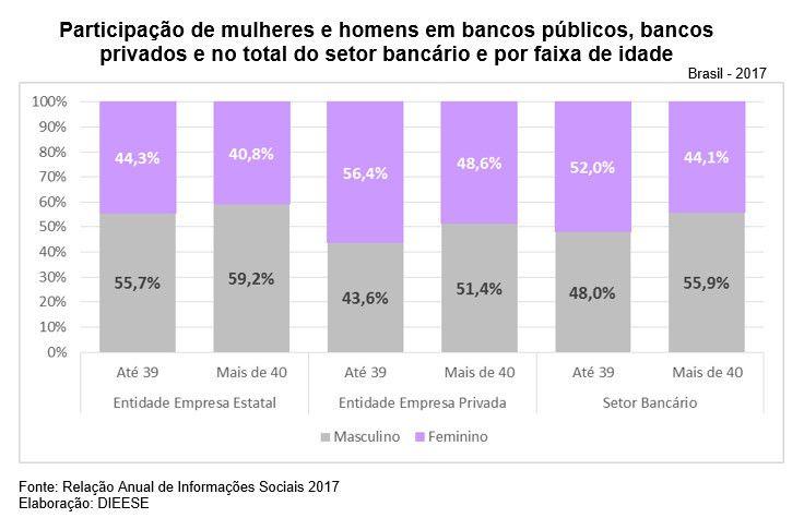 Bancos privados discriminam mulheres com mais de 40 anos