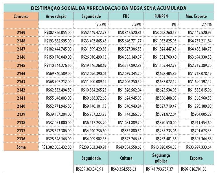 O maior prêmio da Mega-Sena e a ameaça de privatização das loterias