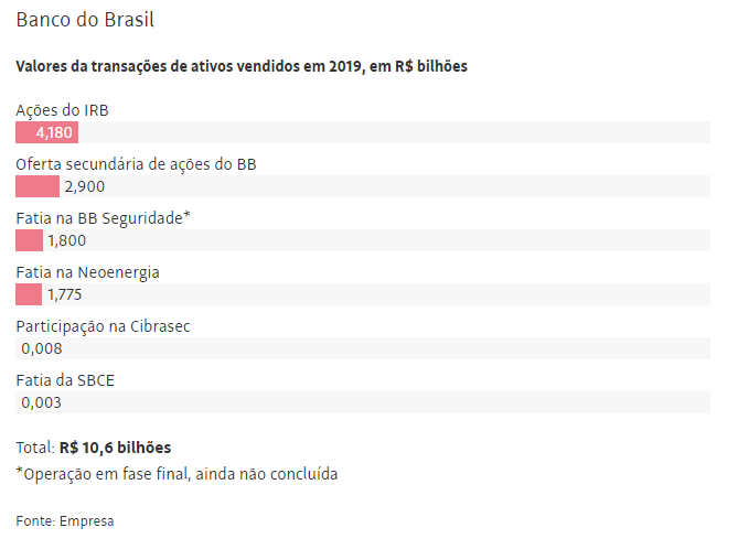 Bolsonaro já vendeu R$ 91 bi em ativos de BB, Petrobras e Caixa