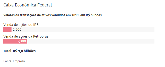 Bolsonaro já vendeu R$ 91 bi em ativos de BB, Petrobras e Caixa