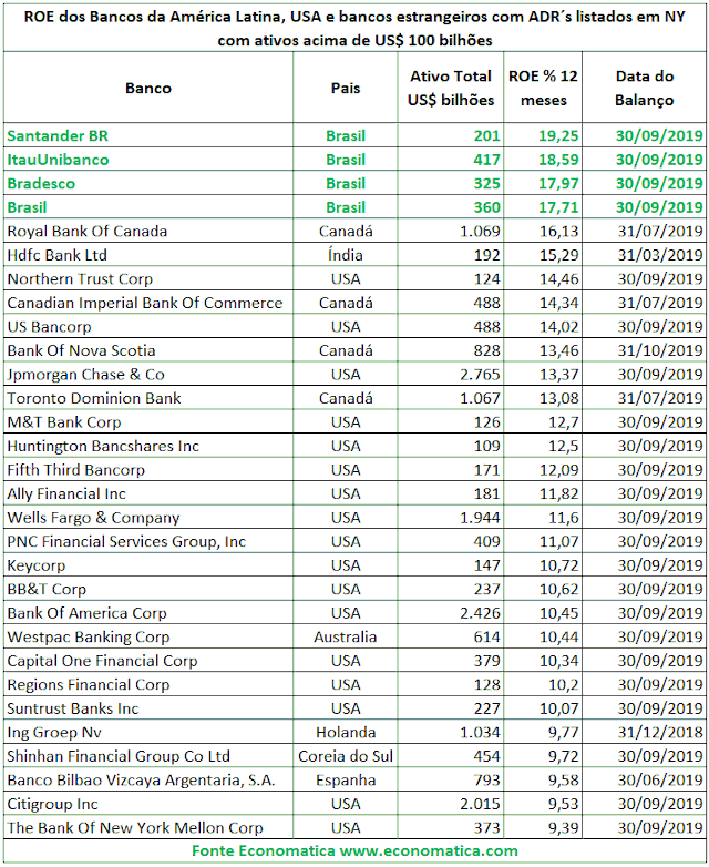 BB, Itaú, Bradesco e Santander são os bancos que mais lucram no mundo