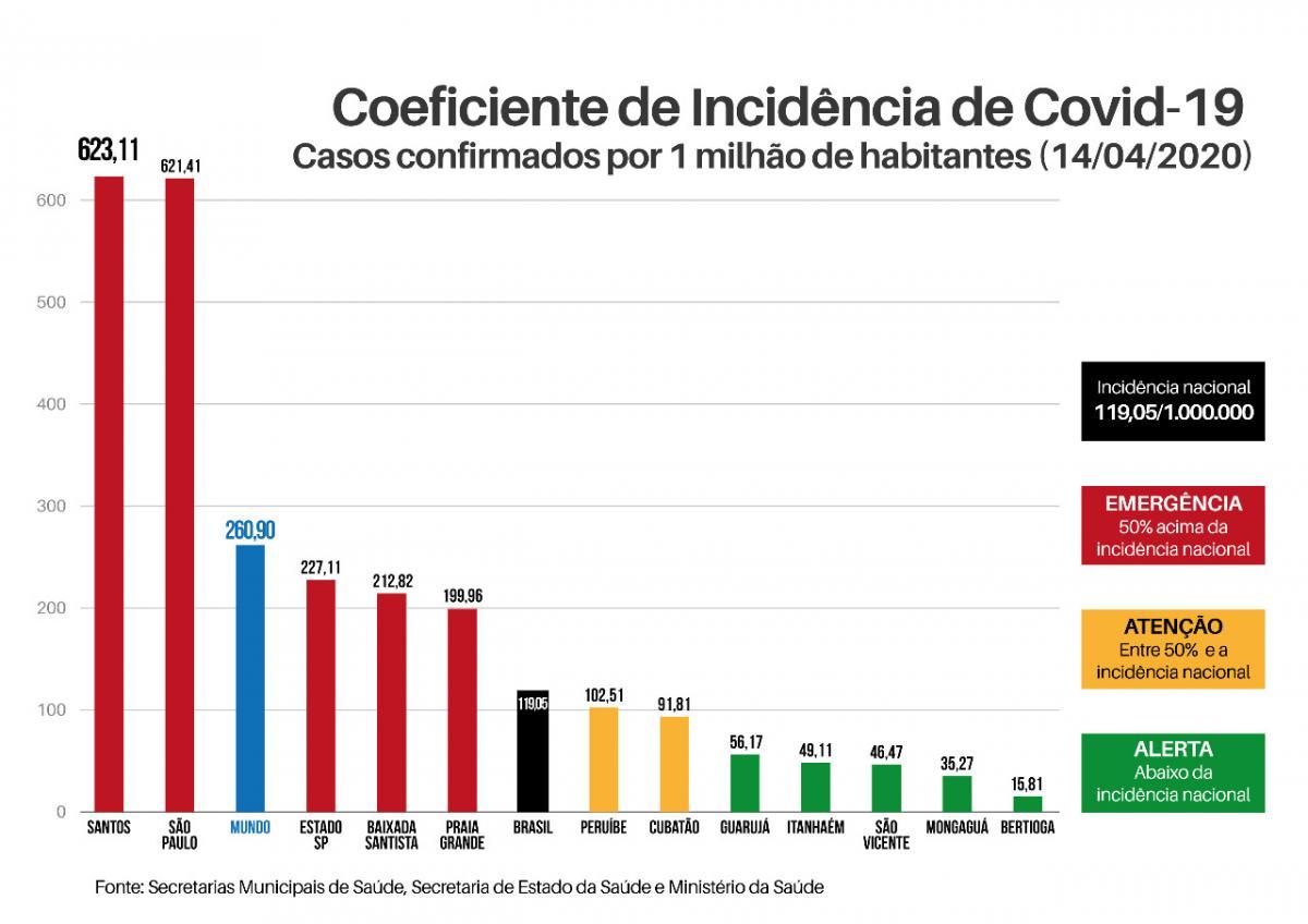 Incidência de covid-19 em Santos é cinco vezes maior que no Brasil