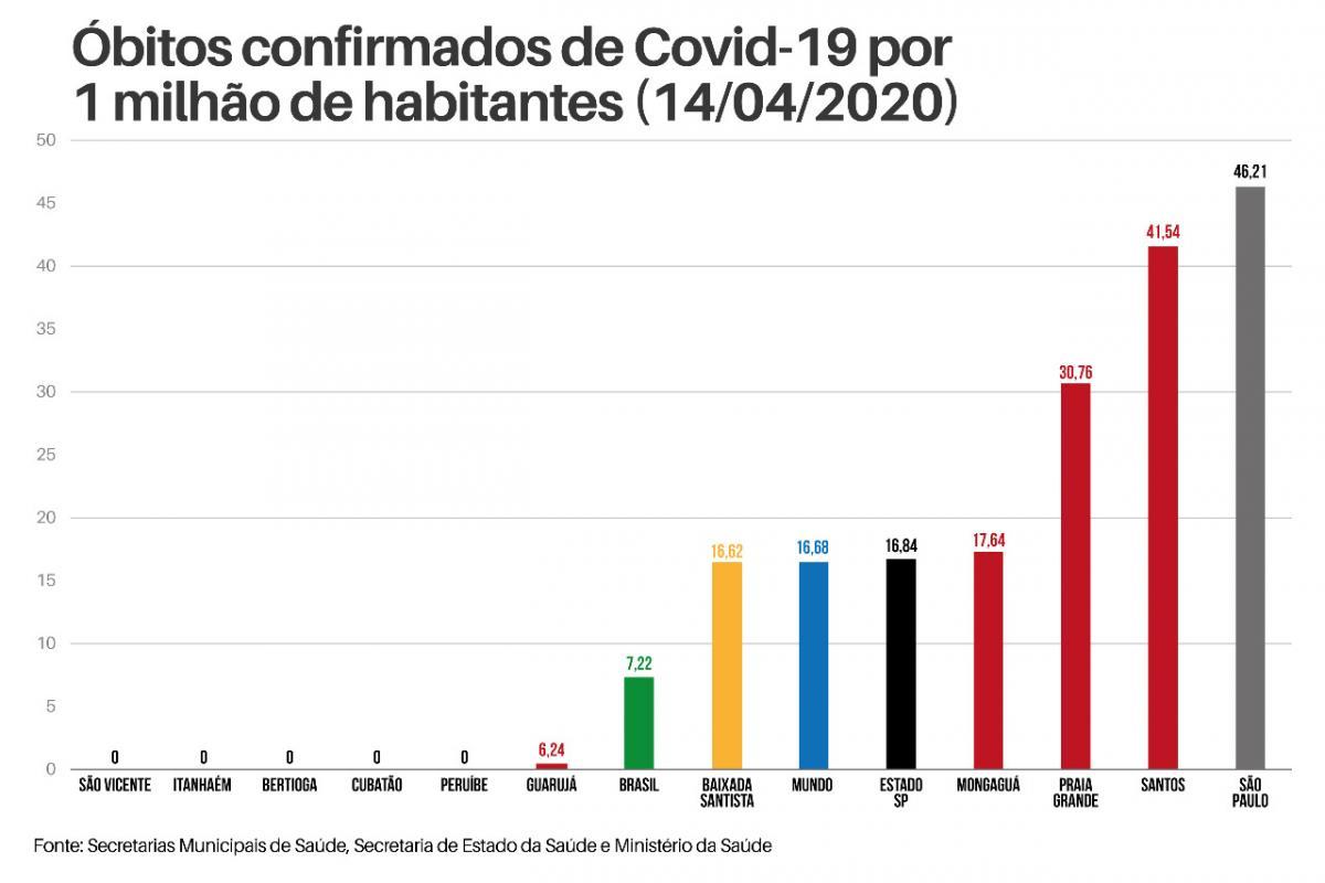 Incidência de covid-19 em Santos é cinco vezes maior que no Brasil