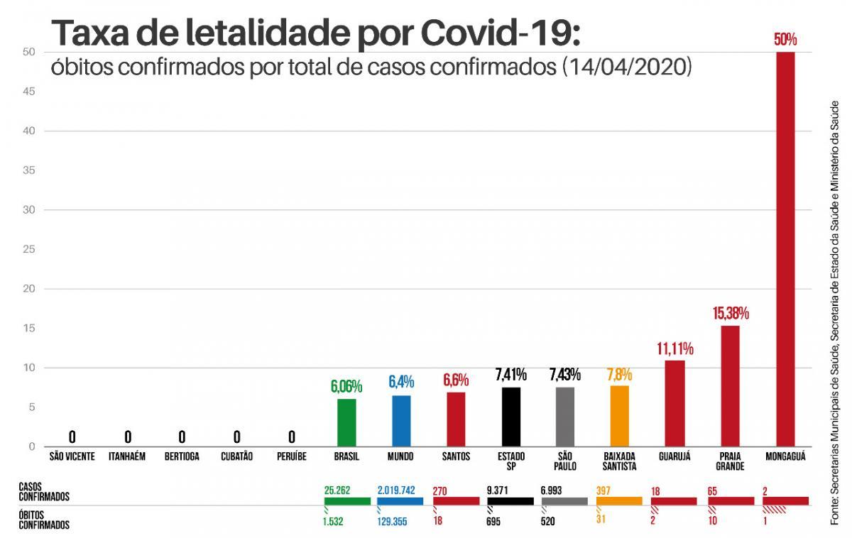 Incidência de covid-19 em Santos é cinco vezes maior que no Brasil