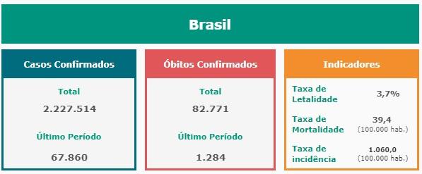 Brasil registra recorde de novos casos de covid-19 e está ‘à deriva’   