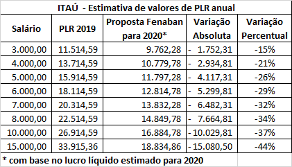 Fenaban quer reduzir em até 48% a PLR