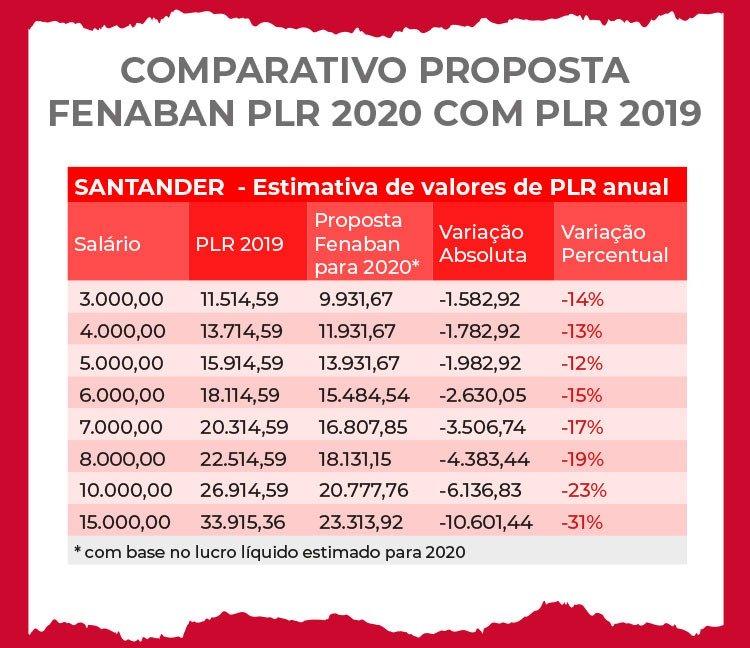 Saiba quanto a PLR do Santander será reduzida com a proposta da Fenaban