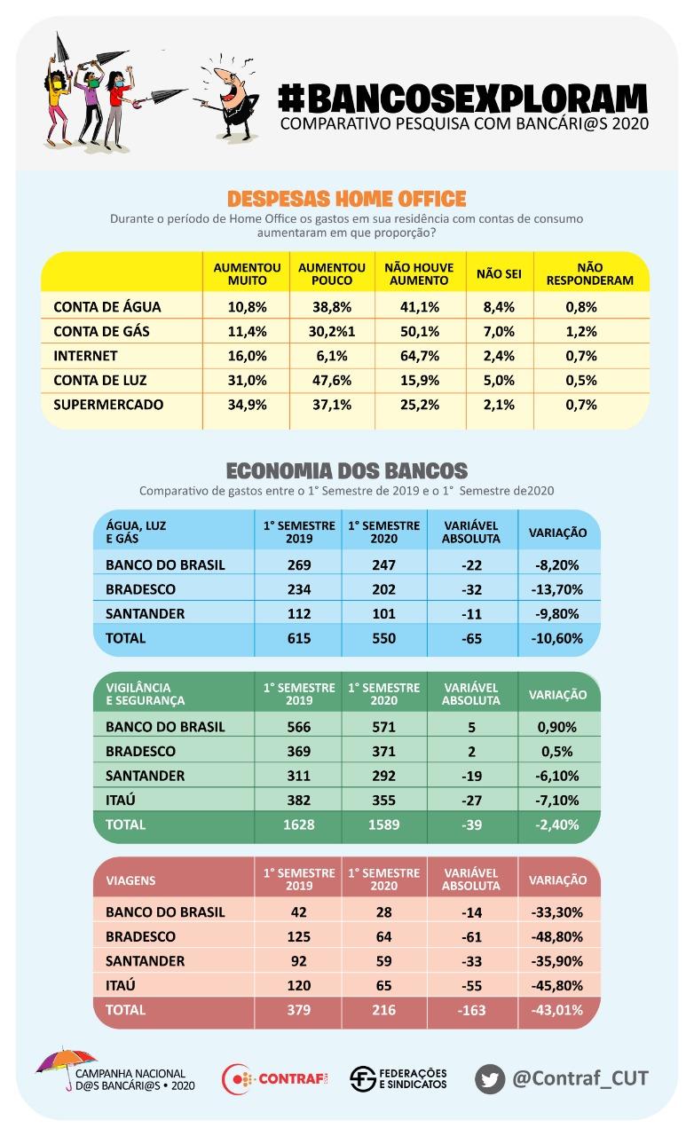 Dados comprovam a indecência da proposta dos bancos