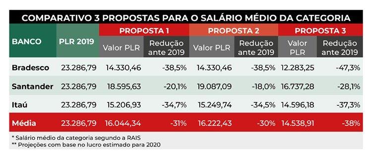 Fenaban insiste no reajuste zero e PLR rebaixada