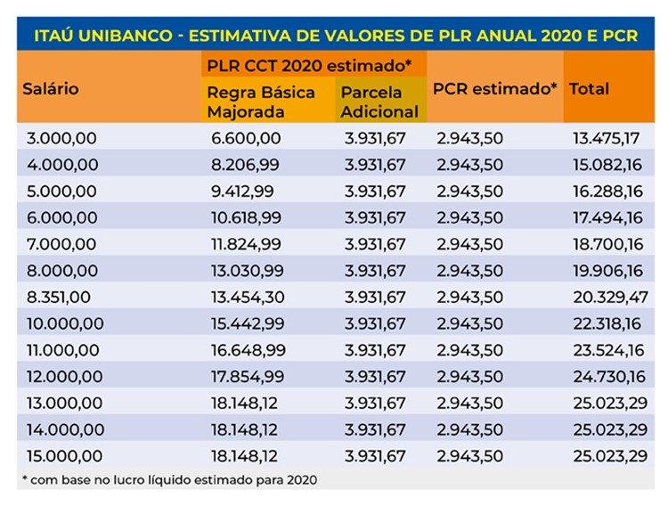 PCR + PLR: o que vem para os bancários do Itaú