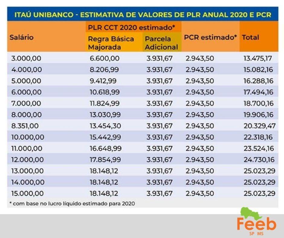 PCR e PLR serão pagos no mesmo dia para funcionários do Itaú