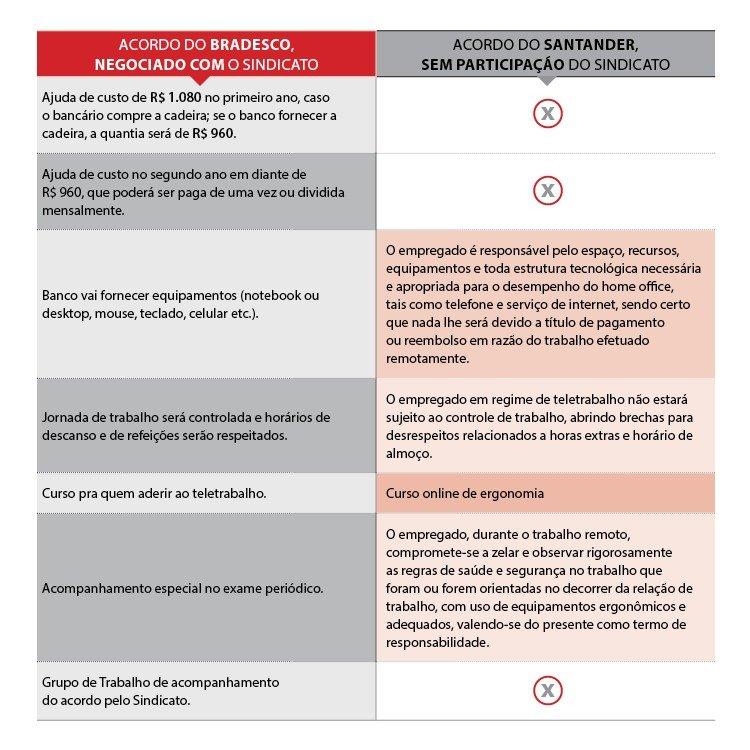 Santander impõe acordo prejudicial de teletrabalho