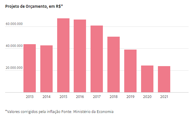 Verba para fiscalizações trabalhistas cai pela metade no governo Bolsonaro