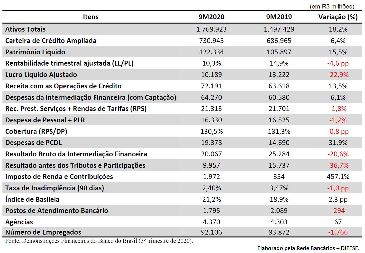 Lucro do Banco do Brasil ultrapassa R$ 10 bi em nove meses