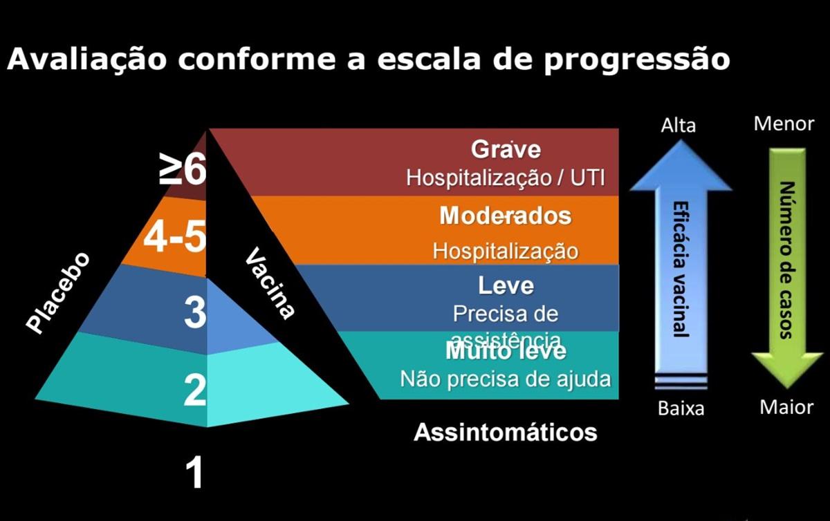 Eficácia da CoronaVac é semelhante as vacinas contra gripe e tuberculose