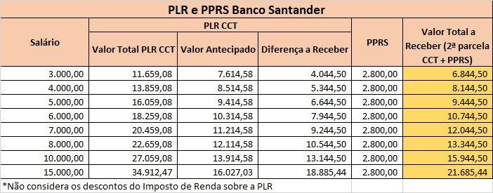 Santander: 2ª parcela da PLR confirmada. Saiba quanto vem e tire dúvidas