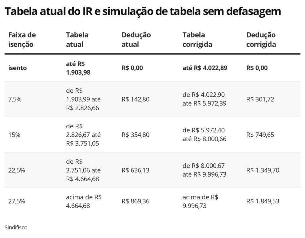 Tabela do IR acumula defasagem de 113%; saiba quanto seria o imposto com co