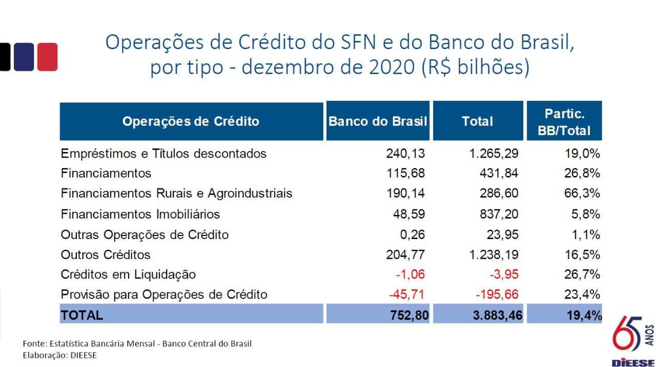 Análise do balanço confirma que BB é essencial para o Brasil