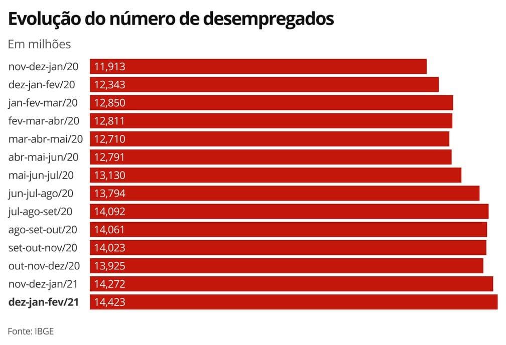 Desemprego atinge 14,4 milhões de brasileiros em 1 ano