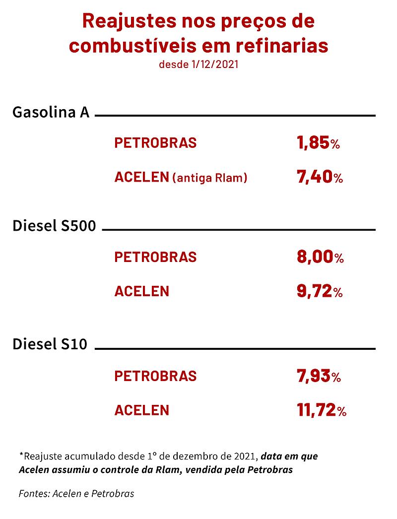 Refinaria privatizada aumenta preços de gasolina mais que Petrobras