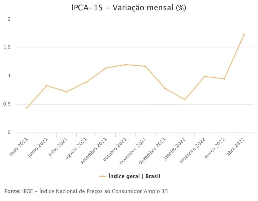 Inflação em abril de 1,73% é a maior desde 1995