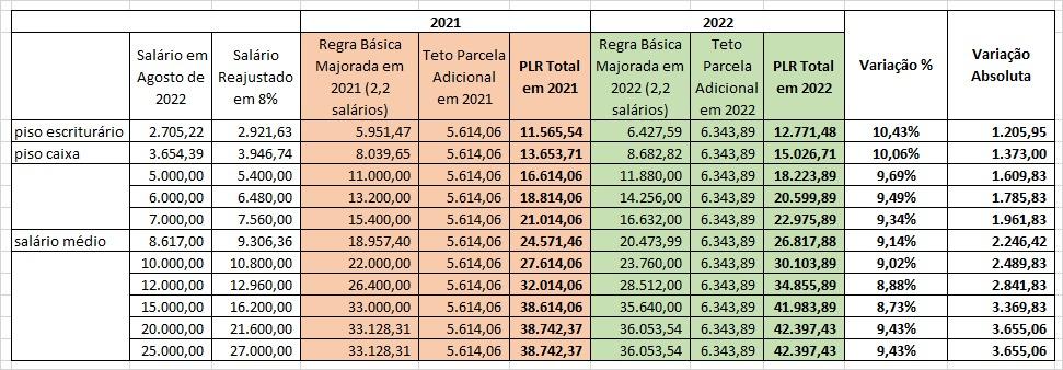 Bancários tem proposta para votar