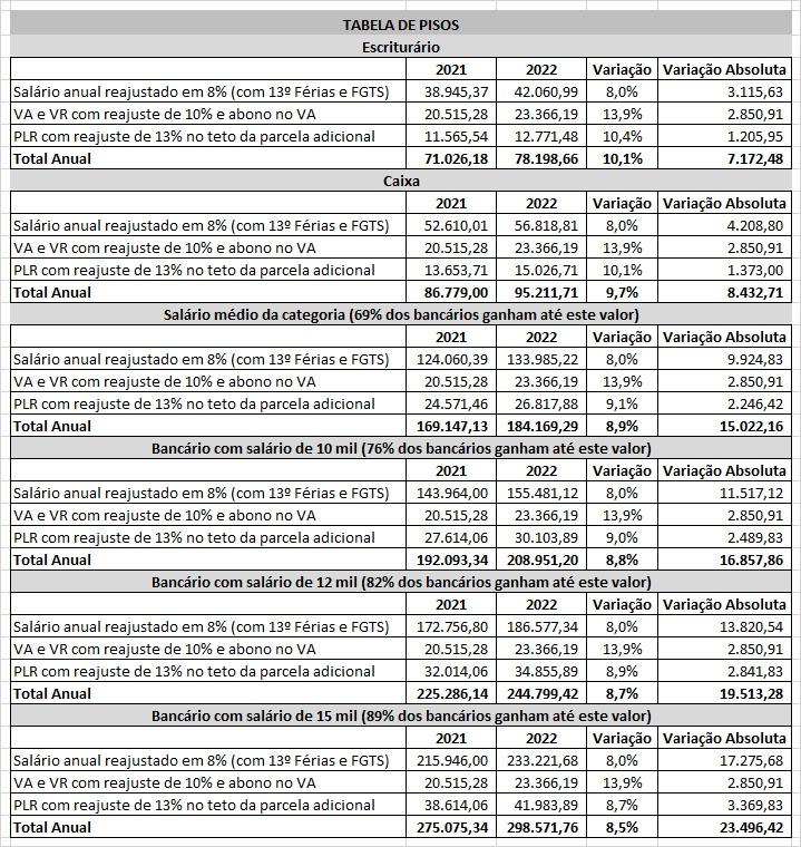 Bancários tem proposta para votar