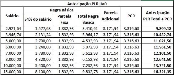 Itaú paga PLR e PCR dia 20 de setembro