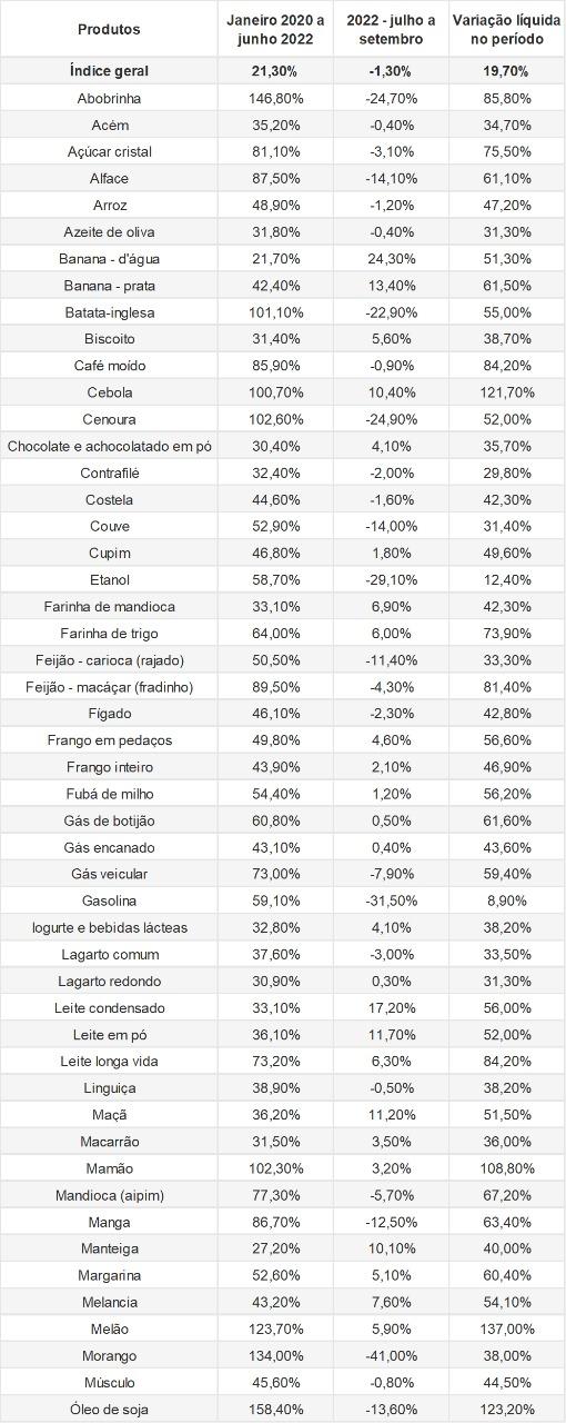 Veja os 50 produtos que mais subiram de janeiro de 2020 a setembro de 2022