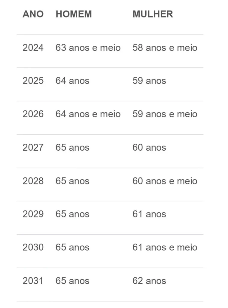 Saiba quanto tempo falta para se aposentar e veja as regras de