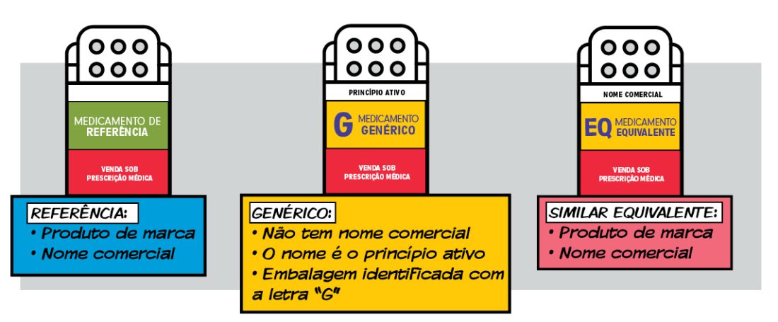 Medicamentos: entenda as diferenças entre genérico, referência e ...